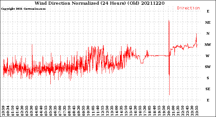 Milwaukee Weather Wind Direction<br>Normalized<br>(24 Hours) (Old)
