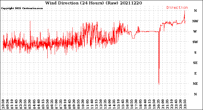 Milwaukee Weather Wind Direction<br>(24 Hours) (Raw)