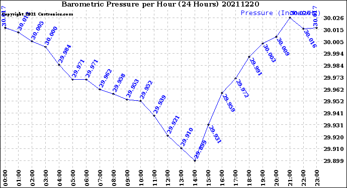 Milwaukee Weather Barometric Pressure<br>per Hour<br>(24 Hours)