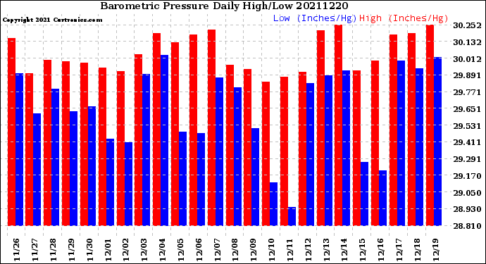 Milwaukee Weather Barometric Pressure<br>Daily High/Low