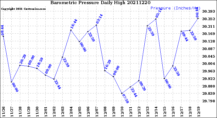 Milwaukee Weather Barometric Pressure<br>Daily High