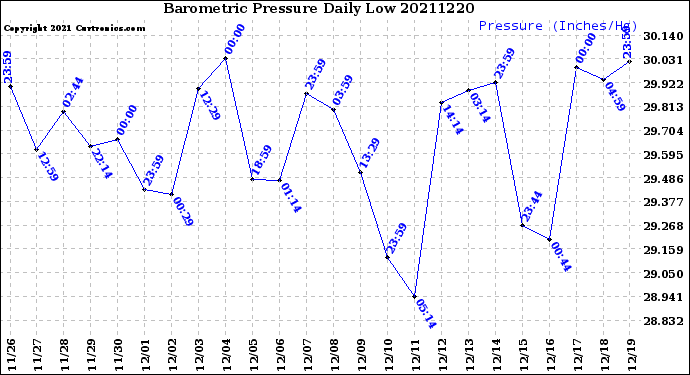 Milwaukee Weather Barometric Pressure<br>Daily Low