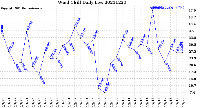 Milwaukee Weather Wind Chill<br>Daily Low