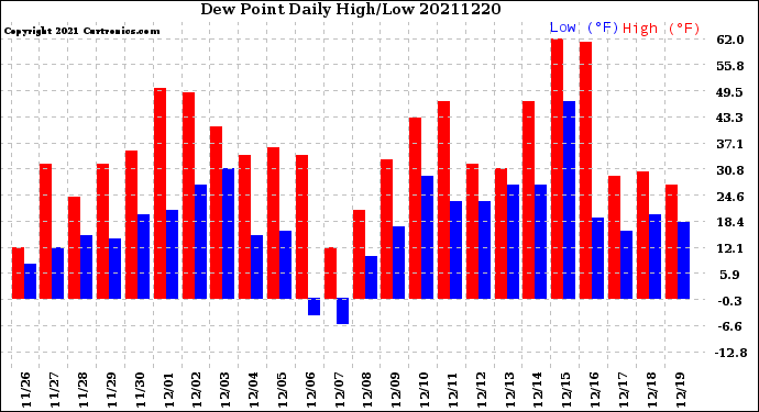 Milwaukee Weather Dew Point<br>Daily High/Low