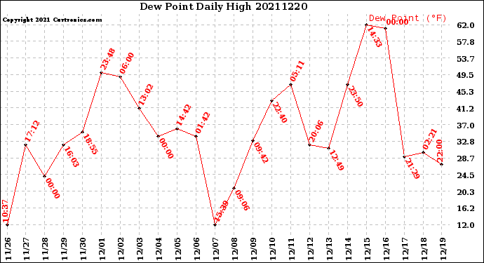Milwaukee Weather Dew Point<br>Daily High