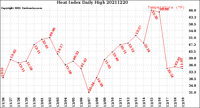 Milwaukee Weather Heat Index<br>Daily High
