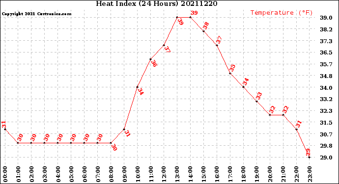 Milwaukee Weather Heat Index<br>(24 Hours)