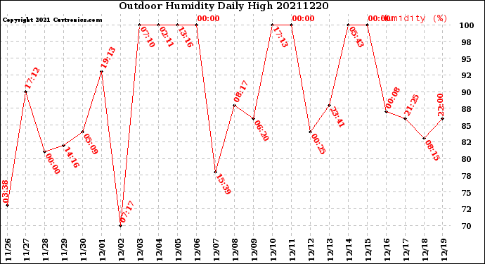 Milwaukee Weather Outdoor Humidity<br>Daily High