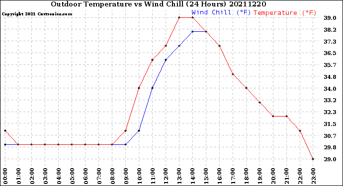 Milwaukee Weather Outdoor Temperature<br>vs Wind Chill<br>(24 Hours)