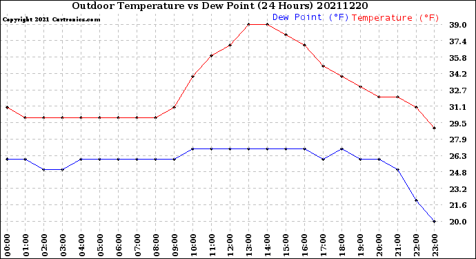 Milwaukee Weather Outdoor Temperature<br>vs Dew Point<br>(24 Hours)