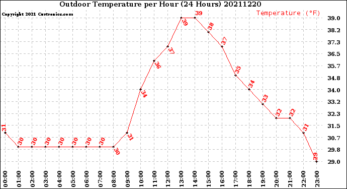 Milwaukee Weather Outdoor Temperature<br>per Hour<br>(24 Hours)