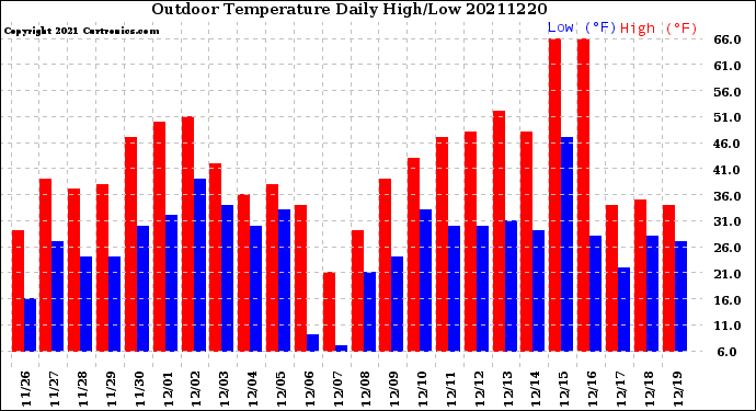 Milwaukee Weather Outdoor Temperature<br>Daily High/Low