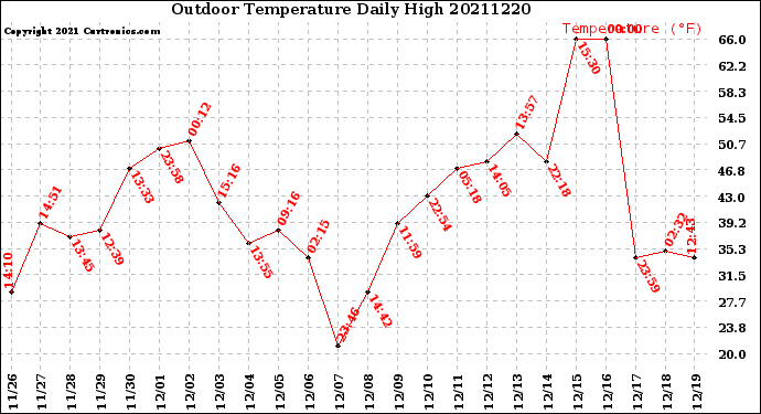 Milwaukee Weather Outdoor Temperature<br>Daily High