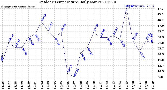 Milwaukee Weather Outdoor Temperature<br>Daily Low