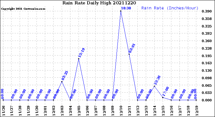Milwaukee Weather Rain Rate<br>Daily High
