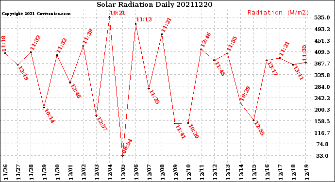 Milwaukee Weather Solar Radiation<br>Daily