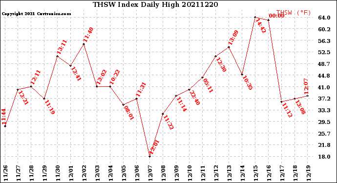 Milwaukee Weather THSW Index<br>Daily High