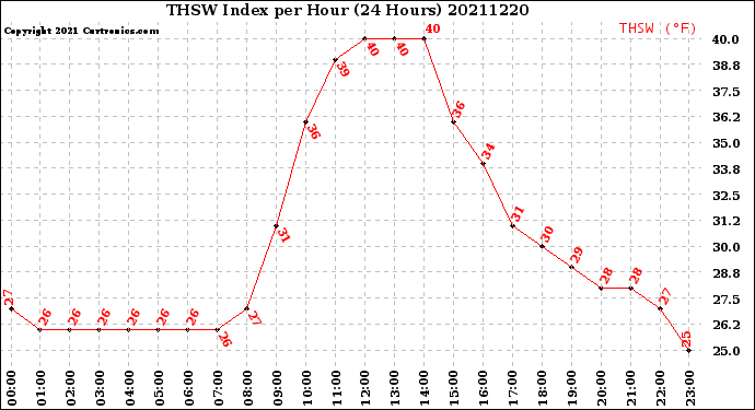 Milwaukee Weather THSW Index<br>per Hour<br>(24 Hours)