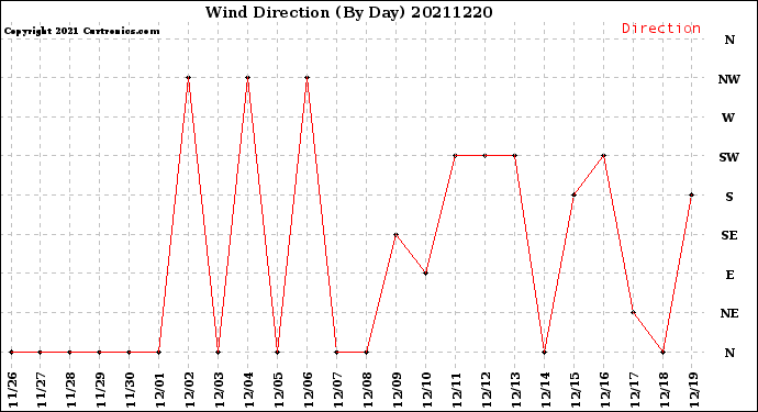 Milwaukee Weather Wind Direction<br>(By Day)