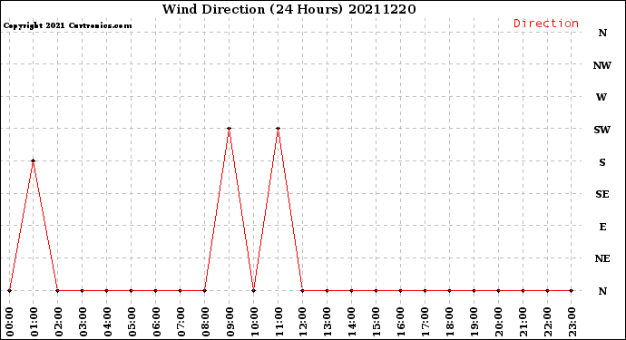 Milwaukee Weather Wind Direction<br>(24 Hours)