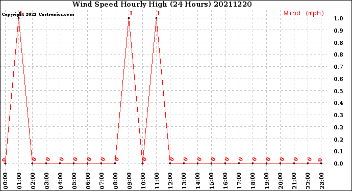 Milwaukee Weather Wind Speed<br>Hourly High<br>(24 Hours)