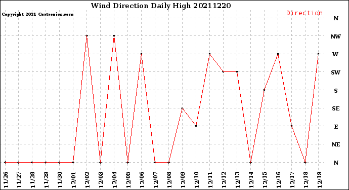 Milwaukee Weather Wind Direction<br>Daily High