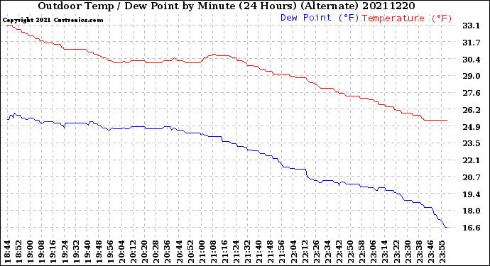 Milwaukee Weather Outdoor Temp / Dew Point<br>by Minute<br>(24 Hours) (Alternate)
