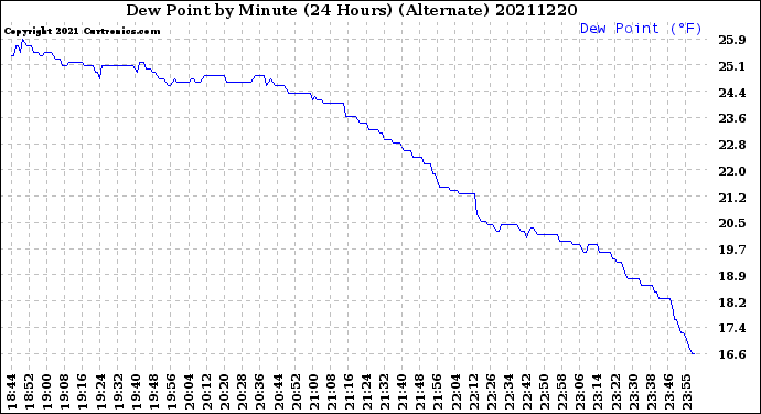 Milwaukee Weather Dew Point<br>by Minute<br>(24 Hours) (Alternate)