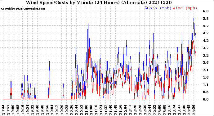 Milwaukee Weather Wind Speed/Gusts<br>by Minute<br>(24 Hours) (Alternate)