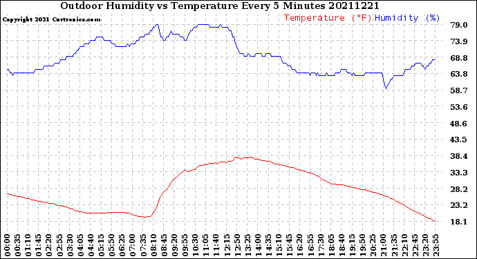 Milwaukee Weather Outdoor Humidity<br>vs Temperature<br>Every 5 Minutes