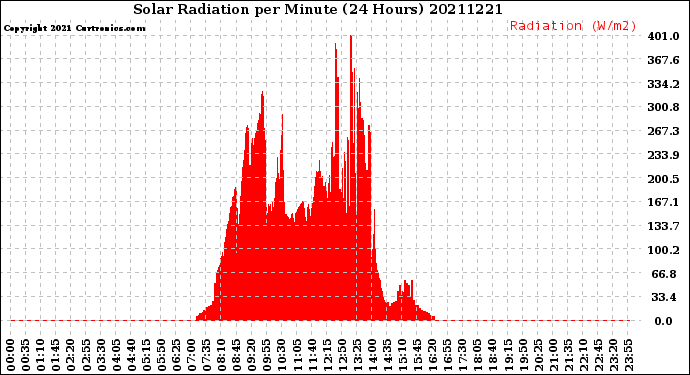 Milwaukee Weather Solar Radiation<br>per Minute<br>(24 Hours)