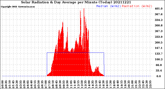 Milwaukee Weather Solar Radiation<br>& Day Average<br>per Minute<br>(Today)