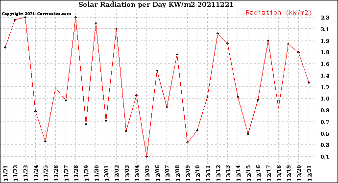Milwaukee Weather Solar Radiation<br>per Day KW/m2
