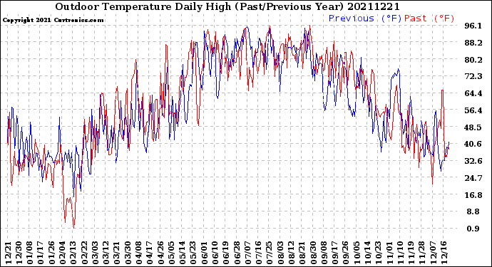 Milwaukee Weather Outdoor Temperature<br>Daily High<br>(Past/Previous Year)