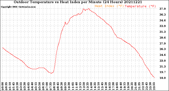 Milwaukee Weather Outdoor Temperature<br>vs Heat Index<br>per Minute<br>(24 Hours)