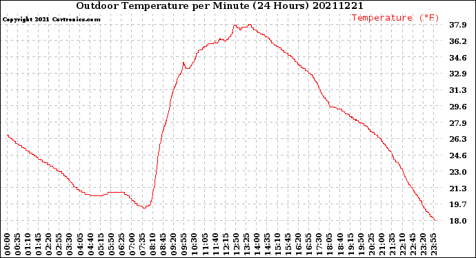 Milwaukee Weather Outdoor Temperature<br>per Minute<br>(24 Hours)