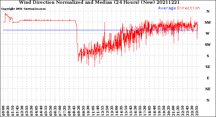 Milwaukee Weather Wind Direction<br>Normalized and Median<br>(24 Hours) (New)