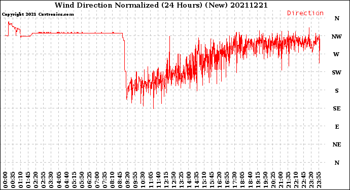 Milwaukee Weather Wind Direction<br>Normalized<br>(24 Hours) (New)