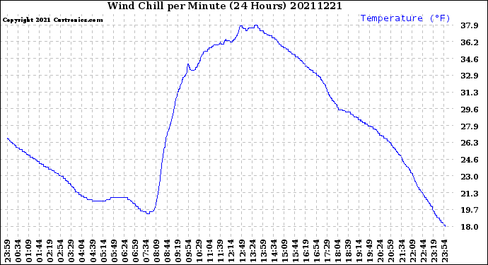 Milwaukee Weather Wind Chill<br>per Minute<br>(24 Hours)