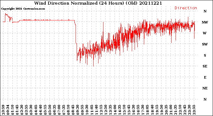 Milwaukee Weather Wind Direction<br>Normalized<br>(24 Hours) (Old)