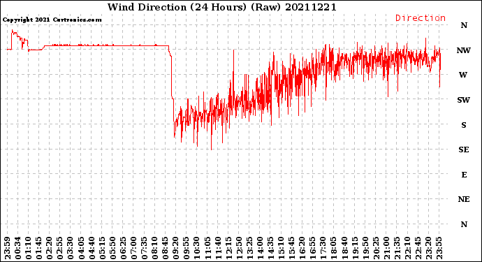 Milwaukee Weather Wind Direction<br>(24 Hours) (Raw)