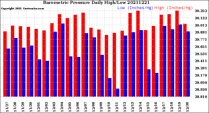 Milwaukee Weather Barometric Pressure<br>Daily High/Low