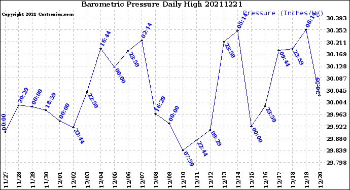 Milwaukee Weather Barometric Pressure<br>Daily High