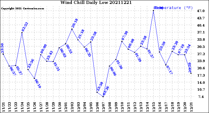 Milwaukee Weather Wind Chill<br>Daily Low