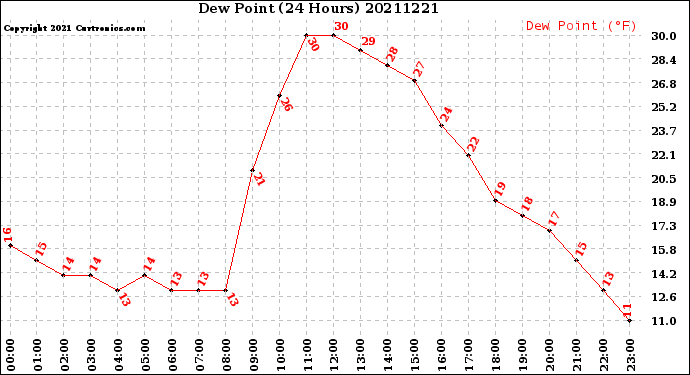 Milwaukee Weather Dew Point<br>(24 Hours)
