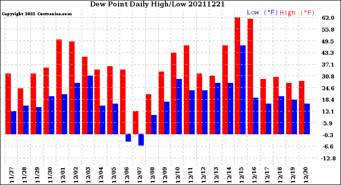 Milwaukee Weather Dew Point<br>Daily High/Low