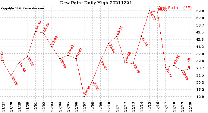 Milwaukee Weather Dew Point<br>Daily High