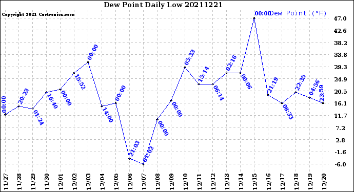 Milwaukee Weather Dew Point<br>Daily Low