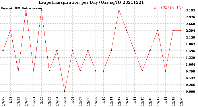 Milwaukee Weather Evapotranspiration<br>per Day (Ozs sq/ft)