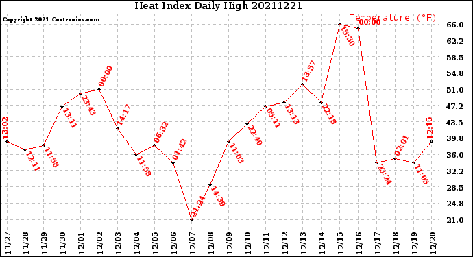 Milwaukee Weather Heat Index<br>Daily High